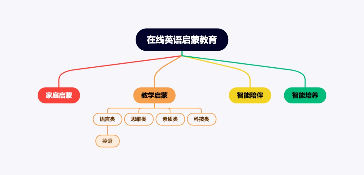 8000字干货！在线启蒙教育的产品设计公式（附竞品分析模型工具）