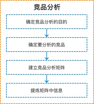 从零开始做一款社交产品（五）：竞品分析的四个步骤（附案例）