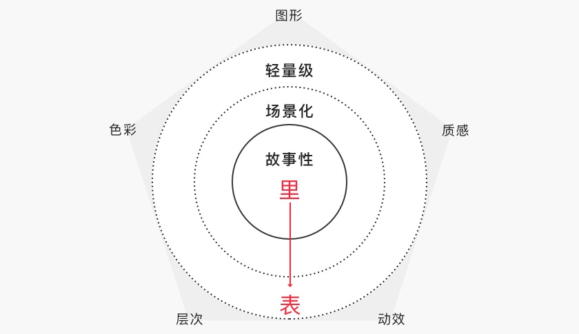 亿万人在玩的QQ游园会，是如何设计出来的？