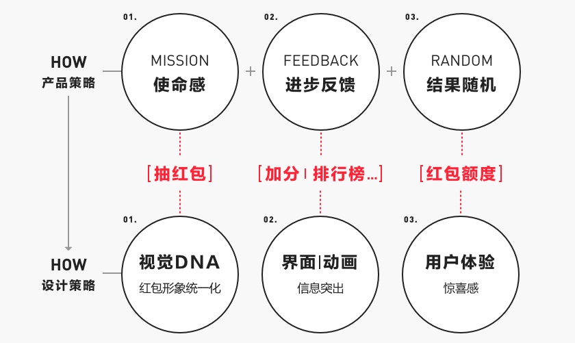 亿万人在玩的QQ游园会，是如何设计出来的？