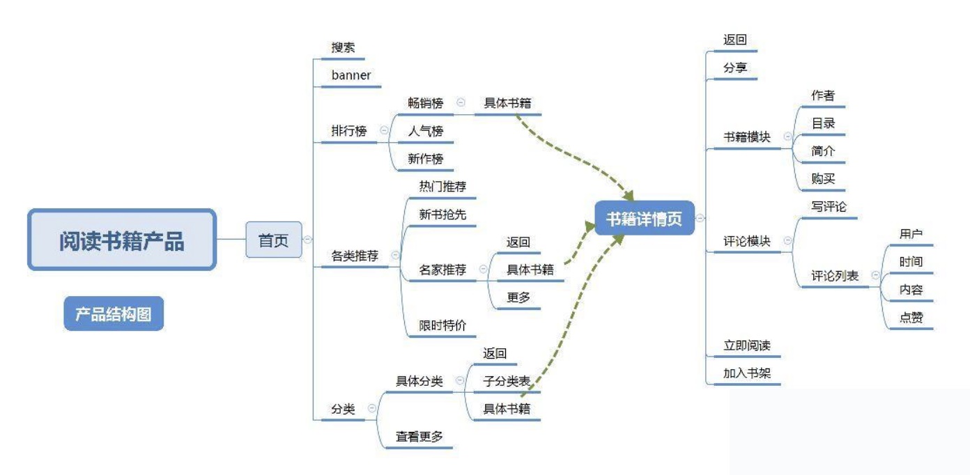 交互设计师如何梳理业务需求？来看这篇超全面的规范！