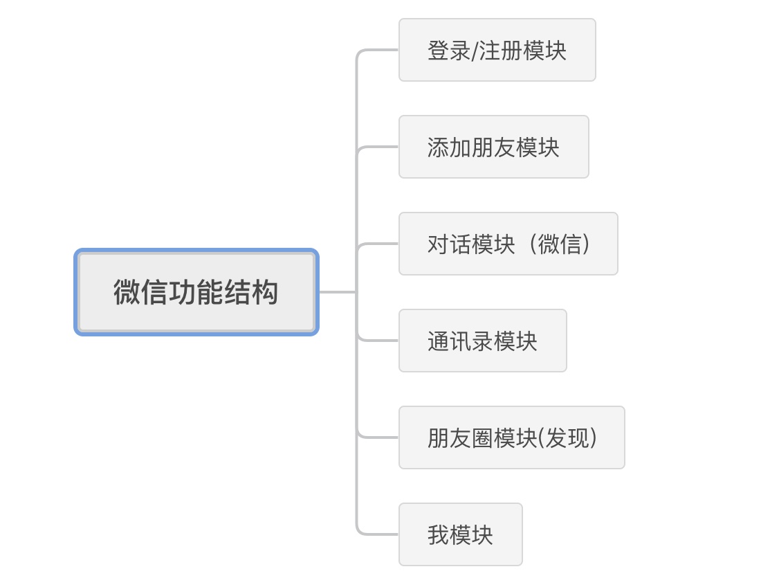 交互设计师如何梳理业务需求？来看这篇超全面的规范！