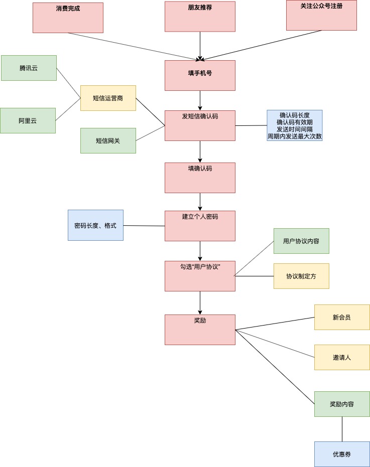 交互设计师如何梳理业务需求？来看这篇超全面的规范！