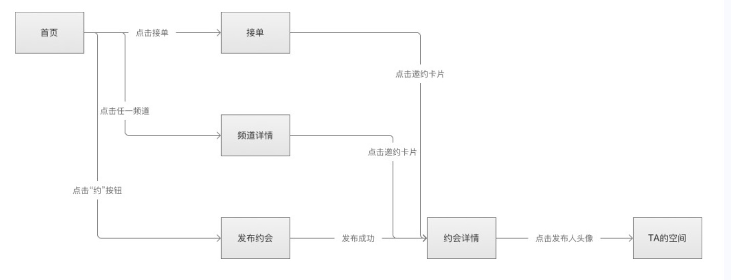 交互设计师如何梳理业务需求？来看这篇超全面的规范！