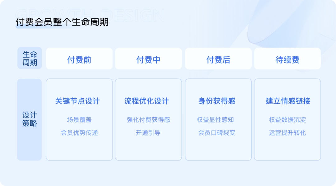 如何做好付费会员设计？大厂高手总结了4个关键点！