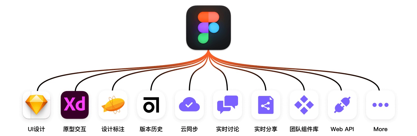 Figma设计指南！15000 字带你了解这款设计神器