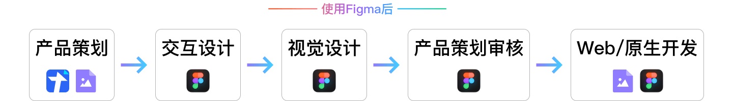 Figma设计指南！15000 字带你了解这款设计神器