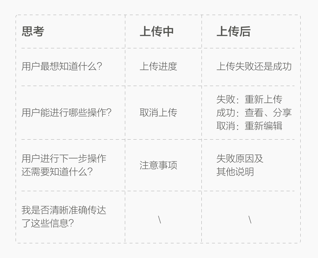 想做靠谱的APP？先掌握大厂这套「反馈设计」方法！