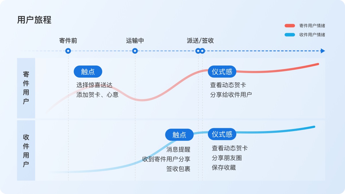 顺丰实战案例！惊喜送达动态贺卡设计复盘