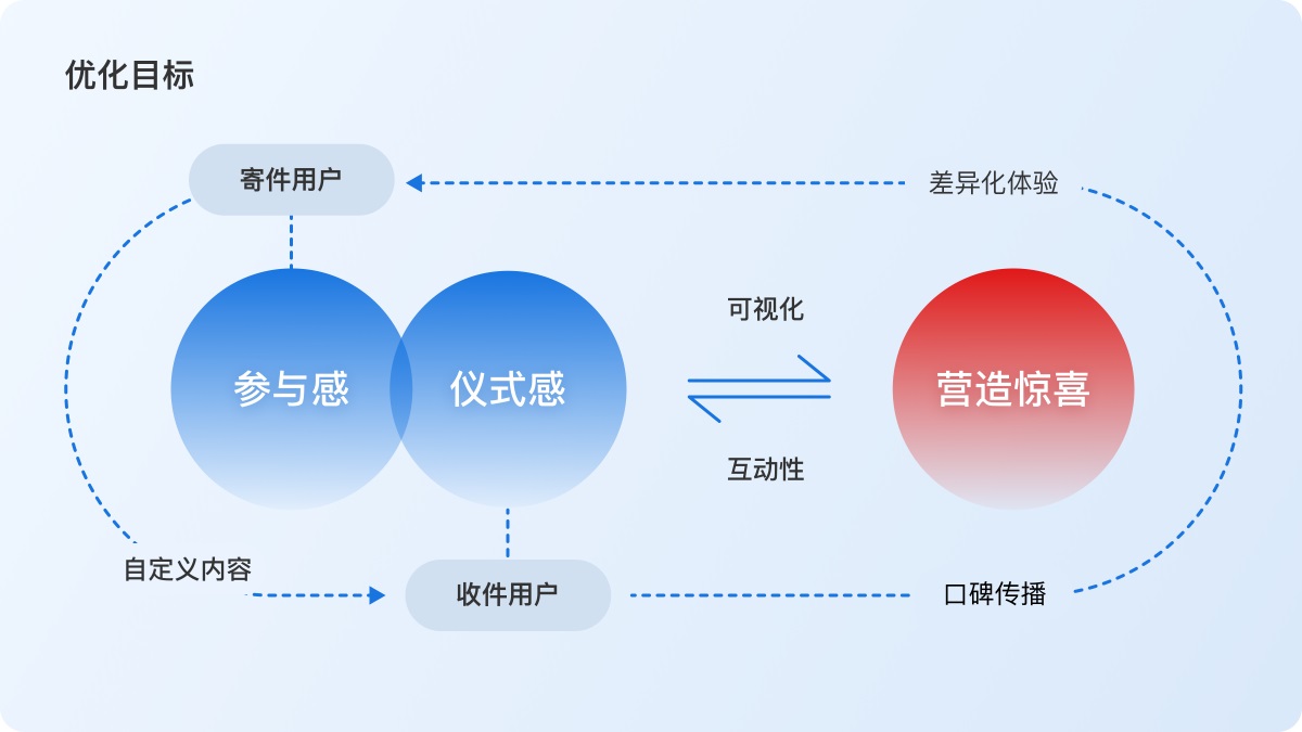 顺丰实战案例！惊喜送达动态贺卡设计复盘