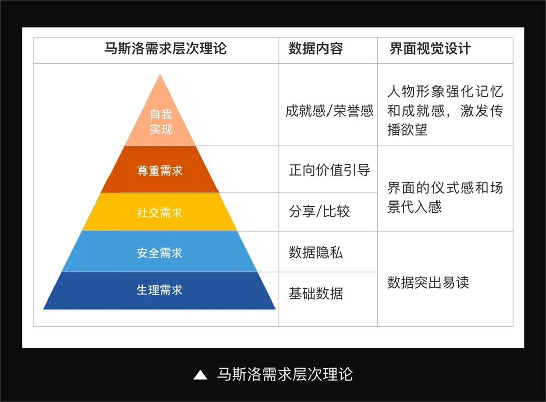 实战复盘！马斯洛需求层次理论在年度账单中的应用