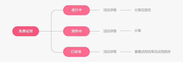 从“免费试用”模块设计反思UI的设计思路