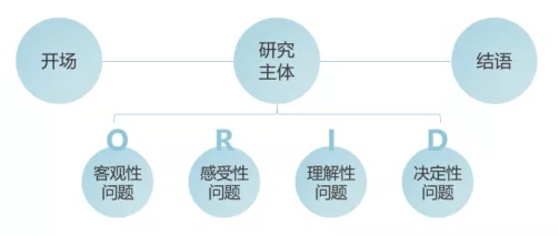 想让用户访谈更深入？试试这个焦点式呈现法！