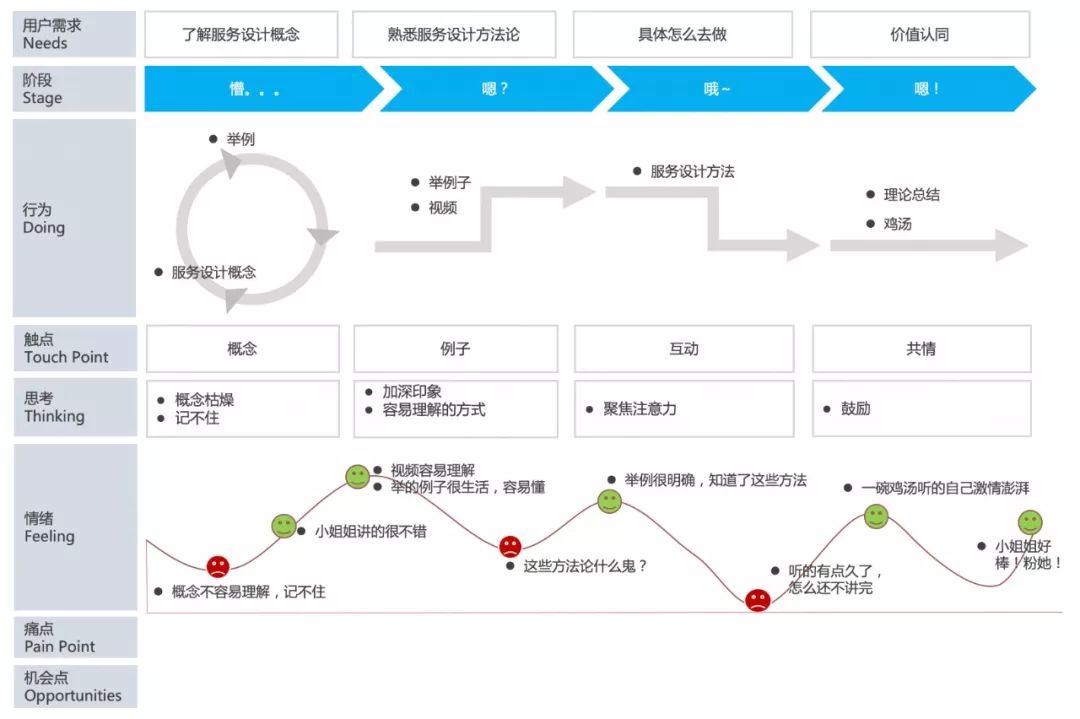 用一篇超全面的文章，帮你掌握服务设计思维