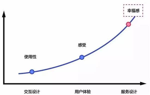 用一篇超全面的文章，帮你掌握服务设计思维