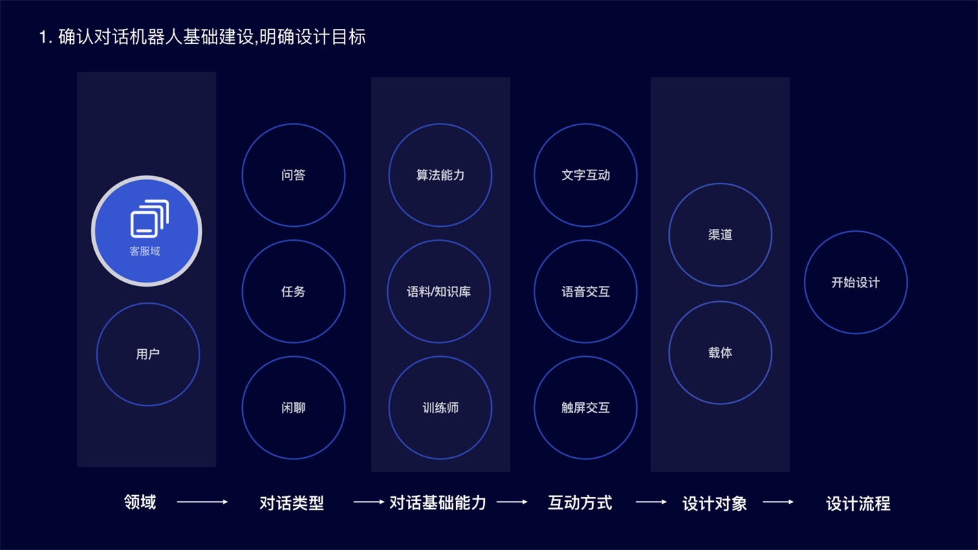 阿里达摩院设计师：智能客服对话机器人设计全流程