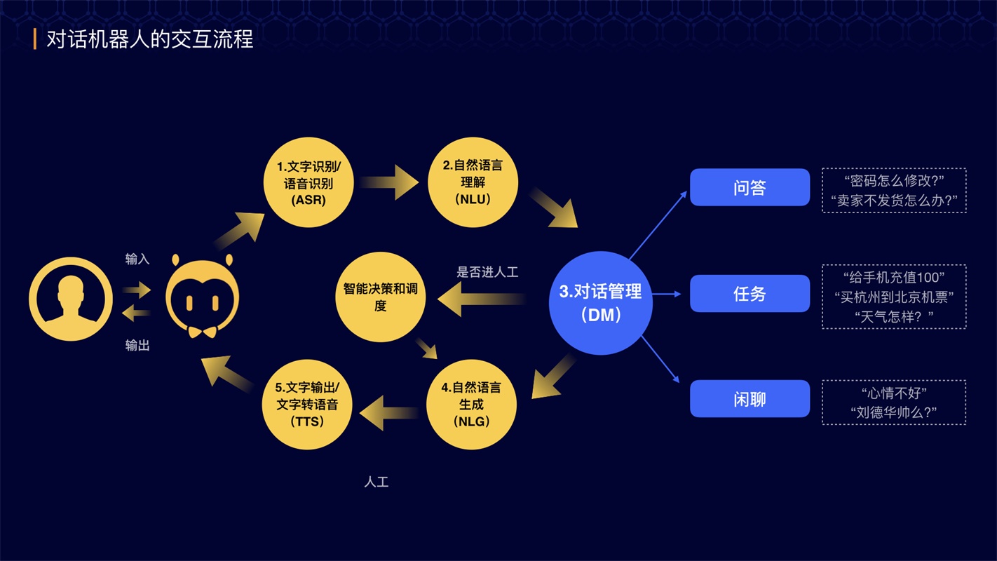 阿里达摩院设计师：智能客服对话机器人设计全流程