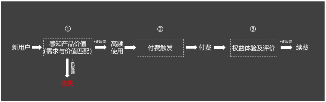 如何提高付费用户数量？来看大厂高手的思路拆解！