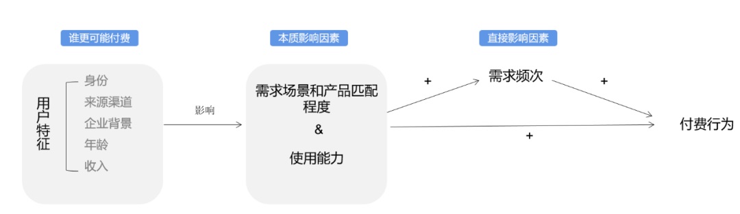 如何提高付费用户数量？来看大厂高手的思路拆解！