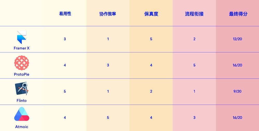 超详细评测！2019年值得关注的四个原型制作工具