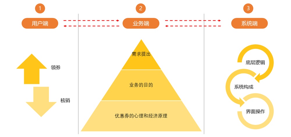 优惠券设计全流程复盘：从业务到需求，从需求到实现