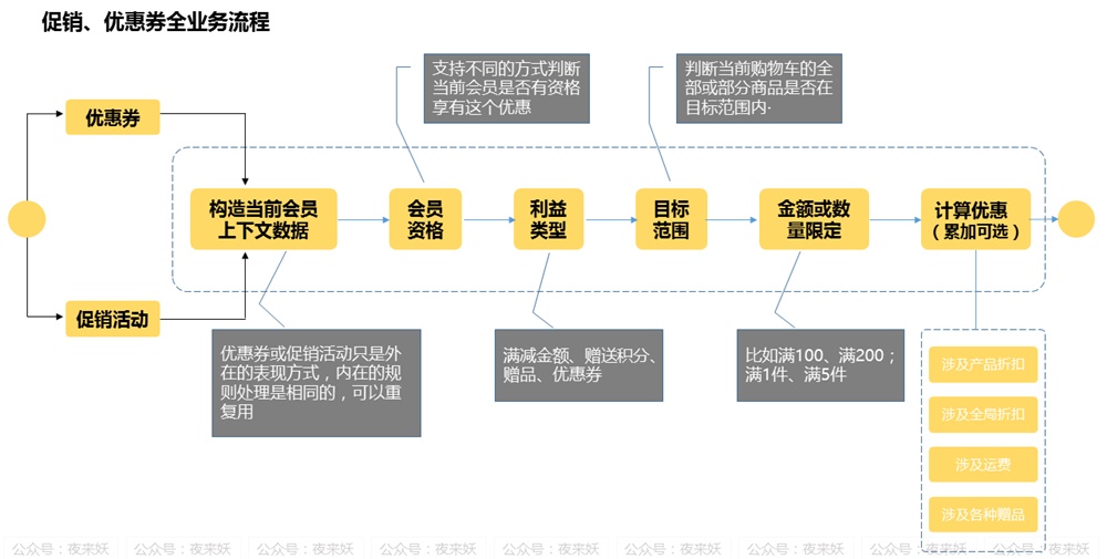 优惠券设计全流程复盘：从业务到需求，从需求到实现