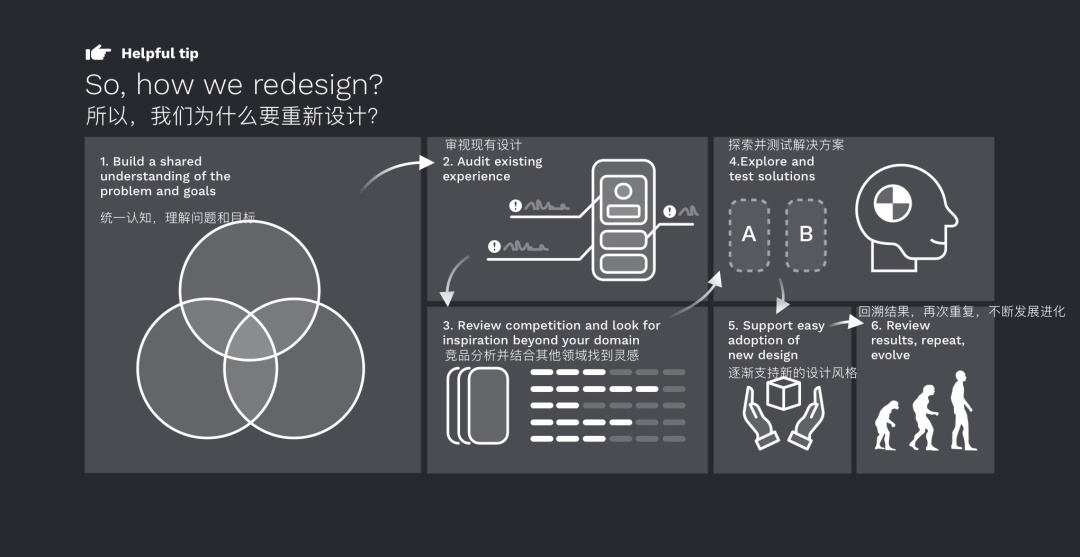 经历数百次改版，总结出如何规范化做好设计改版