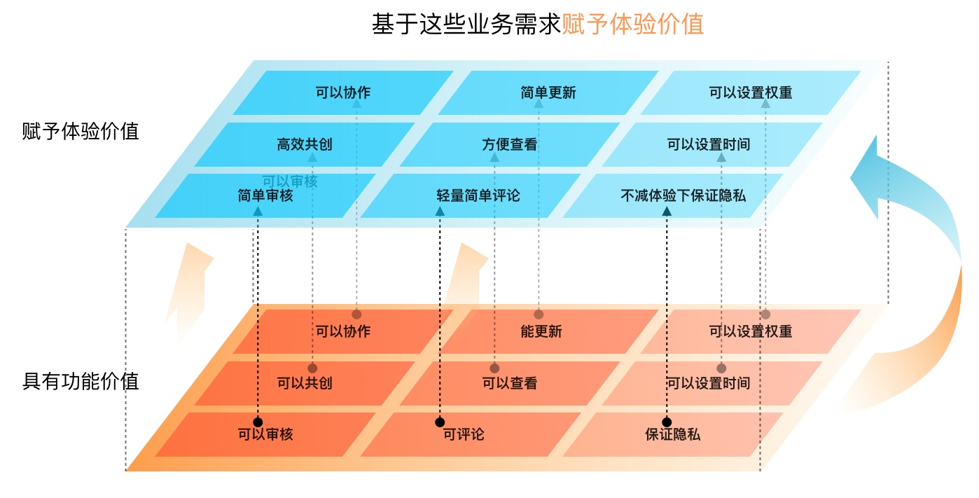 如何系统化进行设计改版？用一个实战案例教会你！