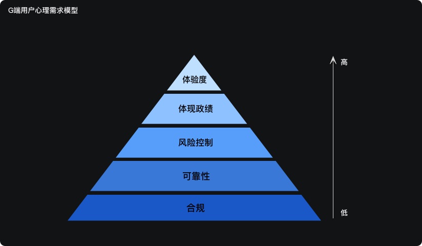 如何给政府/国企做设计？收下这份G端产品的设计方法