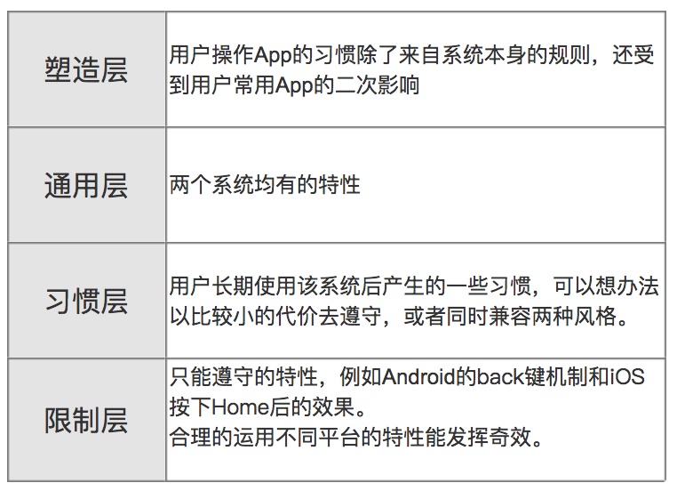 如何遵守设计规范？我总结了这四个层次