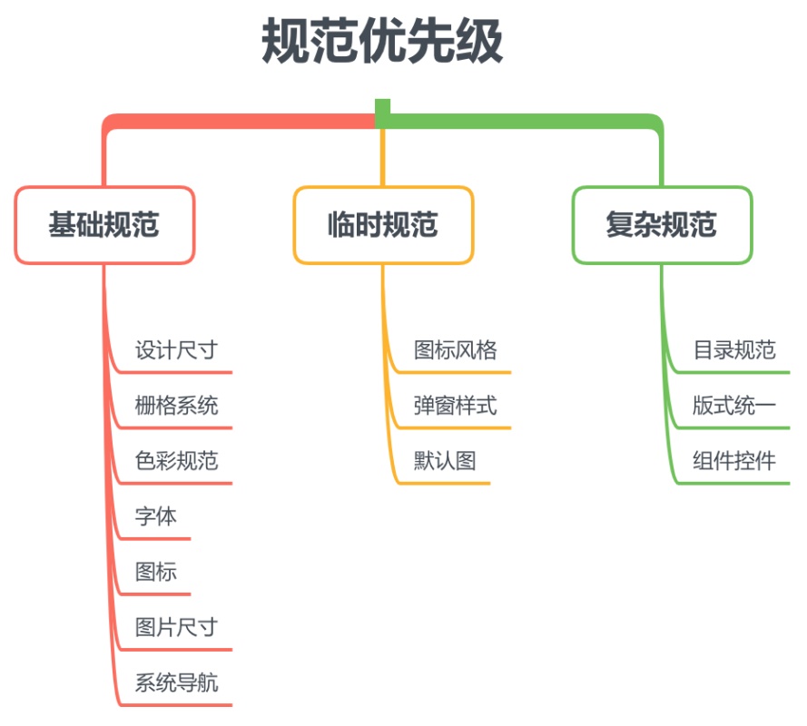 超全面的 UI 工作流程指南（四）：设计规范