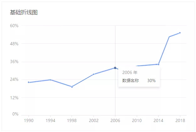 轻松三步搞定数据统计分析：统计+分析+可视化！