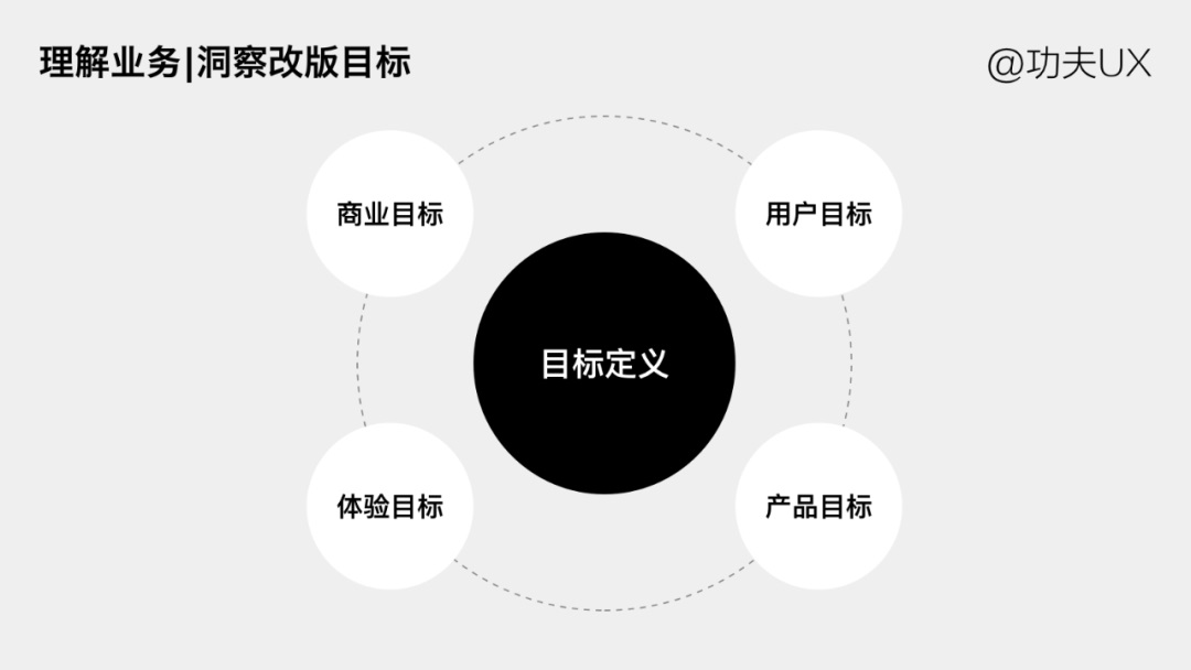 如何系统化的思考设计改版？我总结了这个流程！