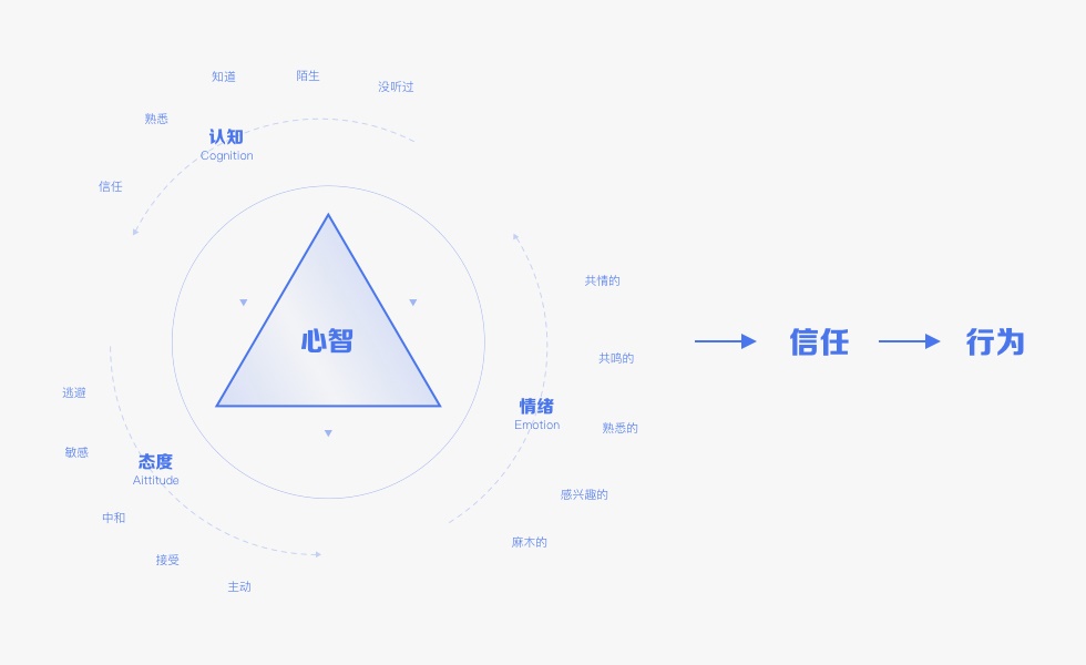 如何用设计打造信任感？来看这份超全面总结！