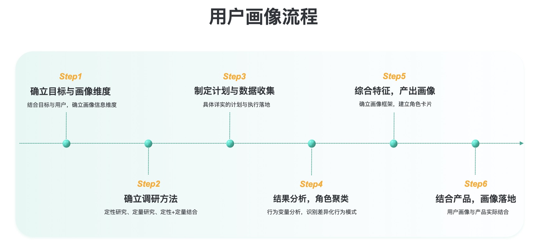 超详细！从0到1构建用户画像的流程与方法总结