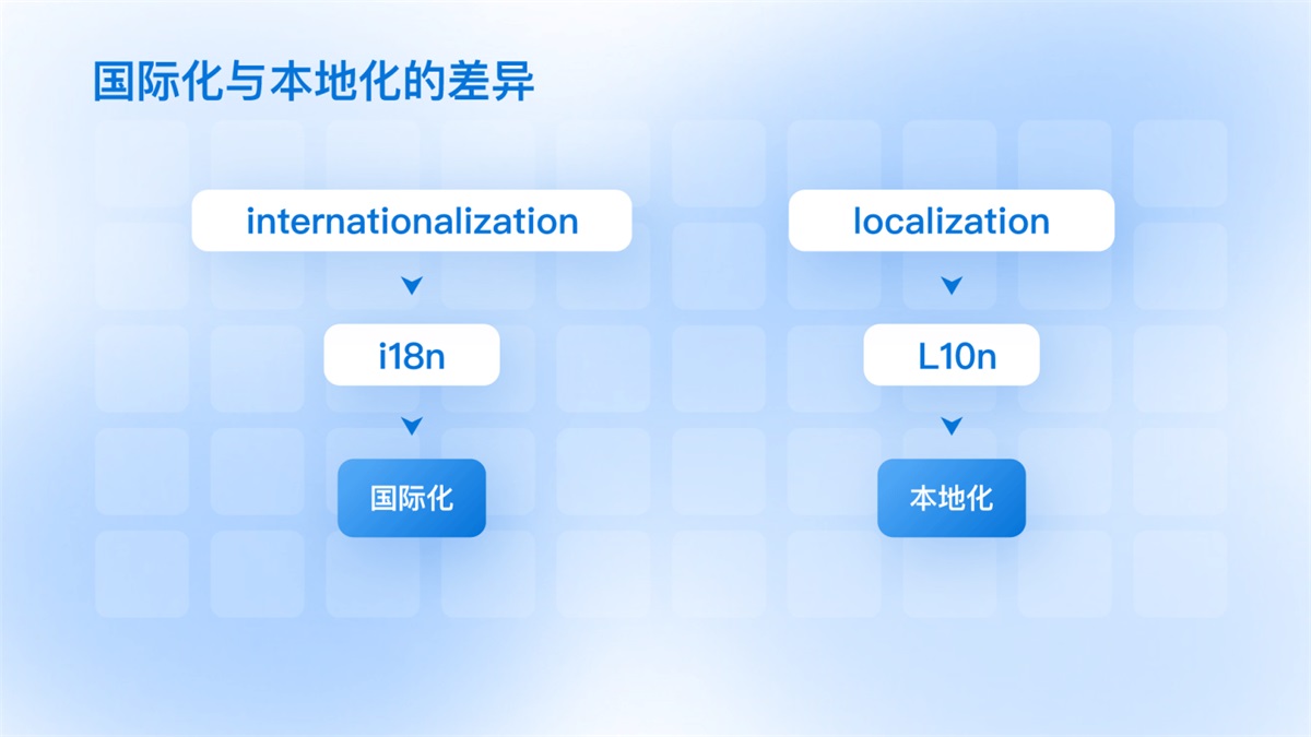 从国际化/本地化设计两方面，浅谈多语言场景设计策略