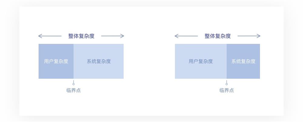 万字雄文！超多案例帮你读懂交互设计7大定律