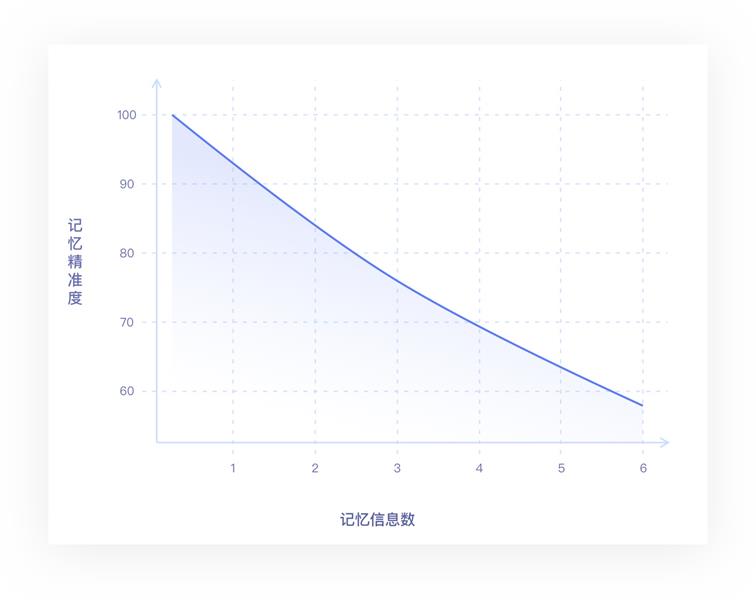 万字雄文！超多案例帮你读懂交互设计7大定律