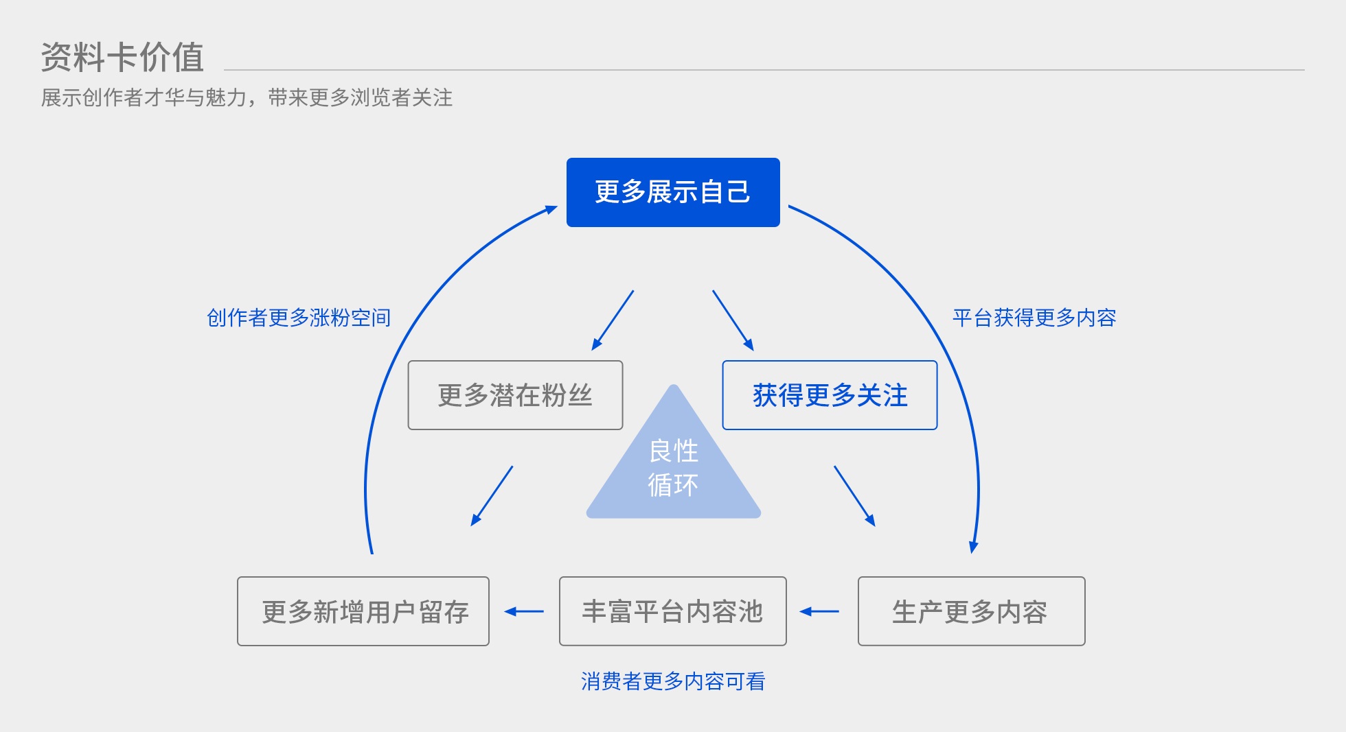 信息流产品个人资料卡如何设计？这些思路供你参考！