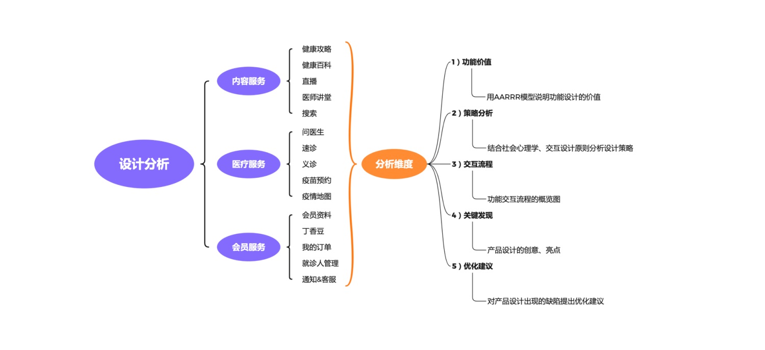 上万字分析！6大方面完整分析「丁香医生」的产品设计