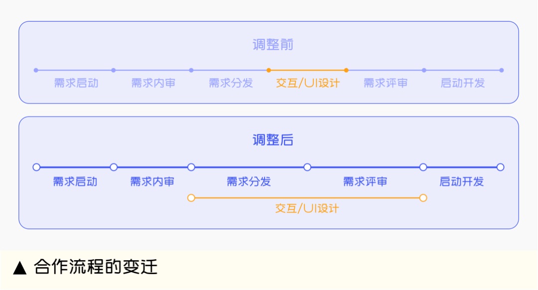 面对高速快跑的产品，如何推进体验优化？