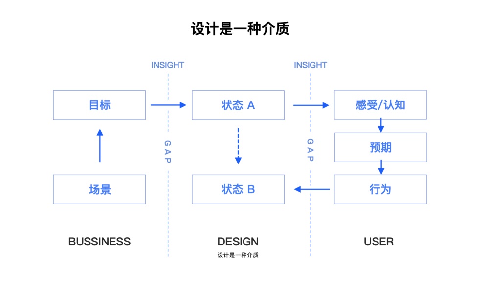 猎聘设计总监：7个值得掌握的设计关系