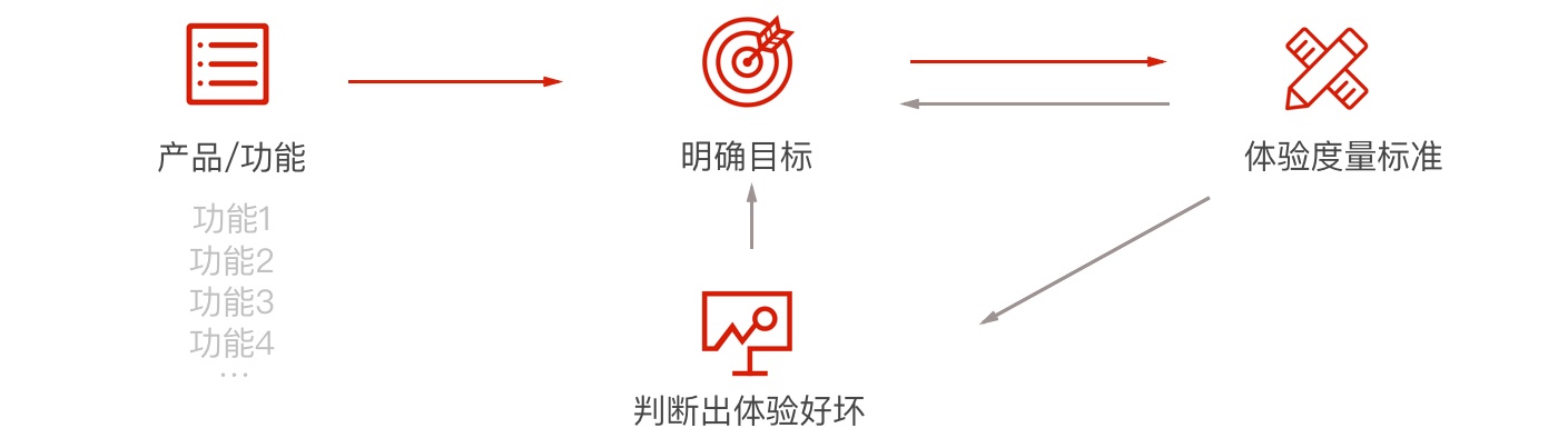 网易出品！一份“高投资回报率”的用户体验度量方法指南