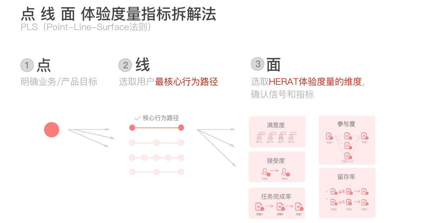 网易出品！一份“高投资回报率”的用户体验度量方法指南