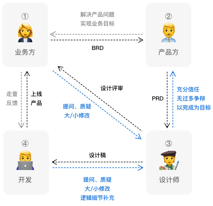 在大厂多年，我总结了这 3 种设计需求处理方法！