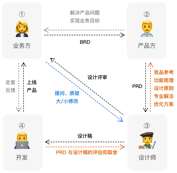 在大厂多年，我总结了这 3 种设计需求处理方法！