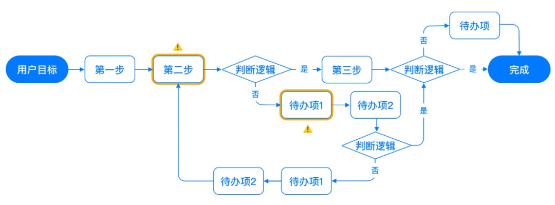 在大厂多年，我总结了这 3 种设计需求处理方法！