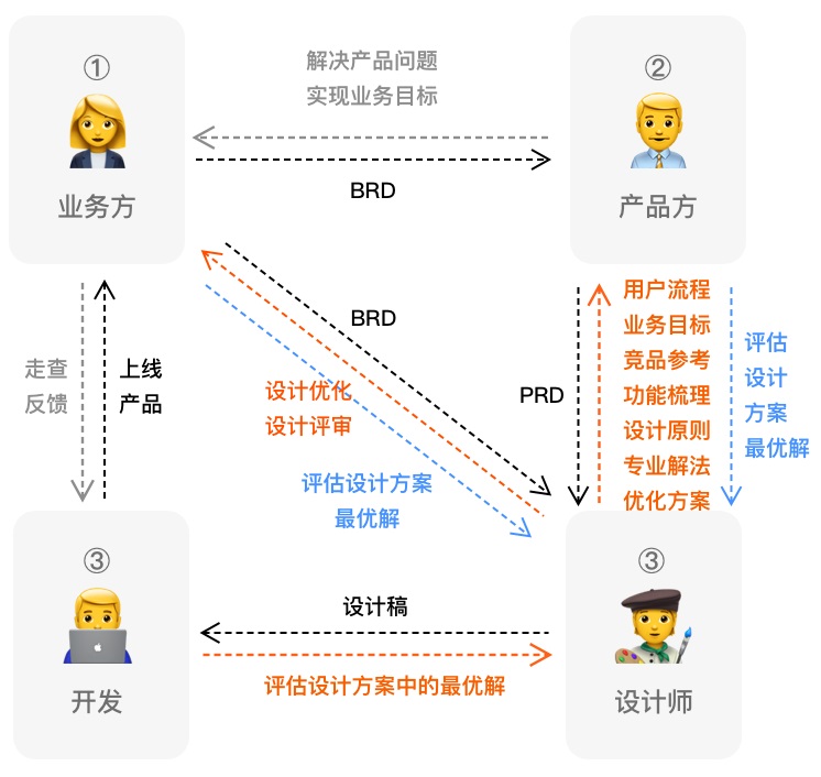 在大厂多年，我总结了这 3 种设计需求处理方法！