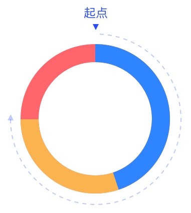 以环形图为例，阿里设计师教你如何规范图表的适配