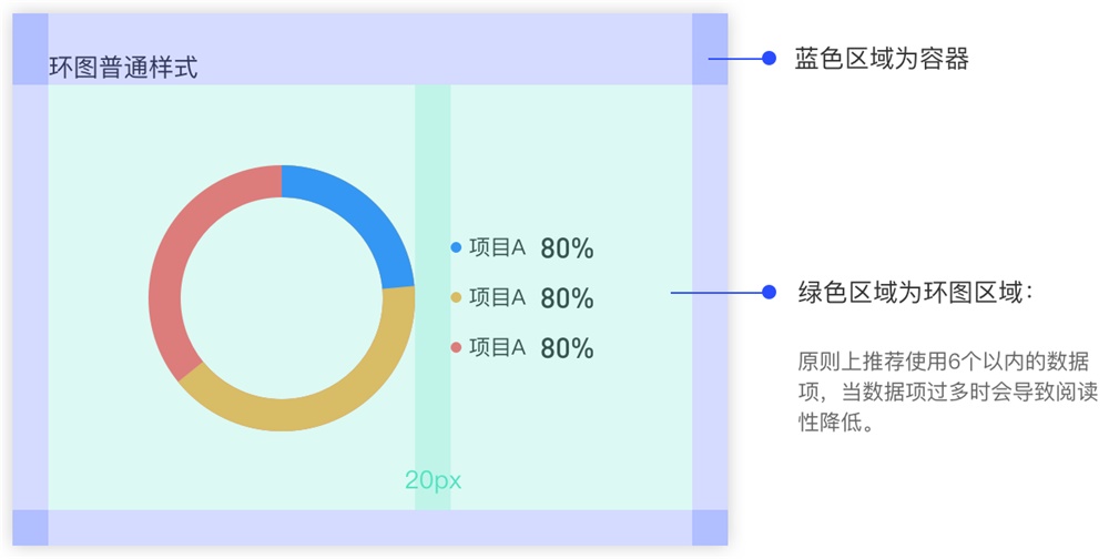 以环形图为例，阿里设计师教你如何规范图表的适配